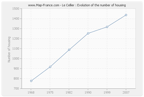 Le Cellier : Evolution of the number of housing